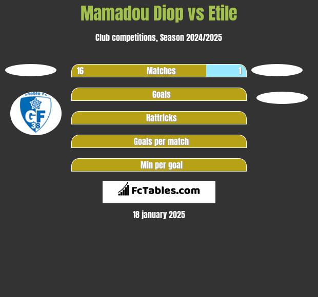 Mamadou Diop vs Etile h2h player stats