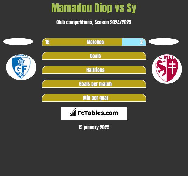 Mamadou Diop vs Sy h2h player stats