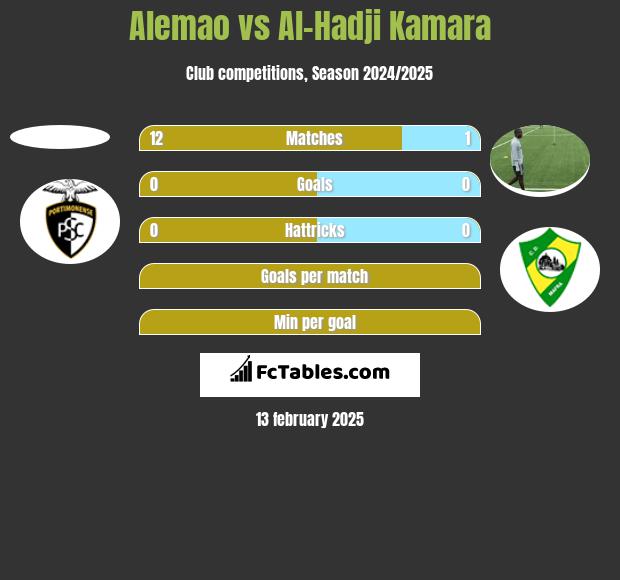 Alemao vs Al-Hadji Kamara h2h player stats