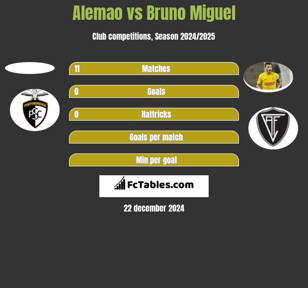 Alemao vs Bruno Miguel h2h player stats