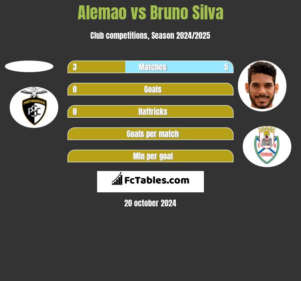 Alemao vs Bruno Silva h2h player stats