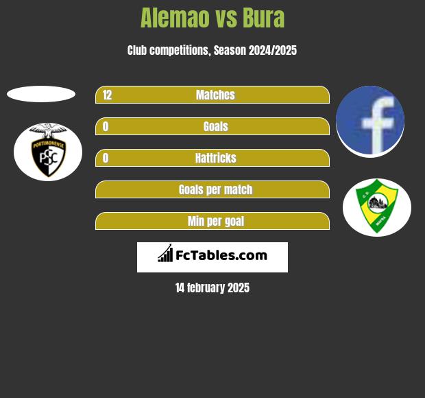 Alemao vs Bura h2h player stats