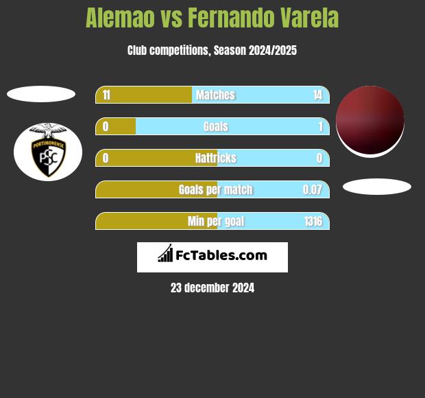 Alemao vs Fernando Varela h2h player stats