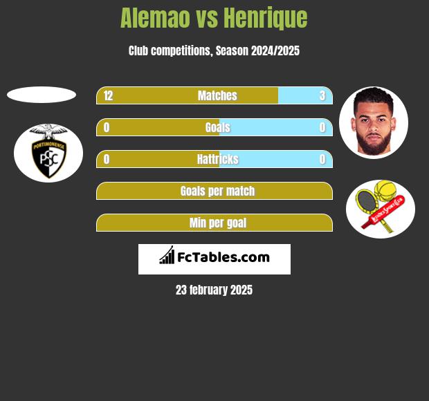 Alemao vs Henrique h2h player stats