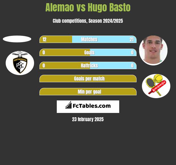 Alemao vs Hugo Basto h2h player stats