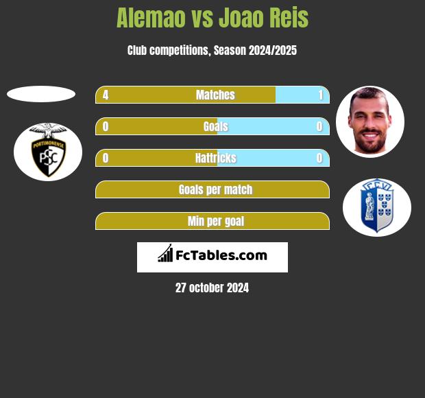 Alemao vs Joao Reis h2h player stats