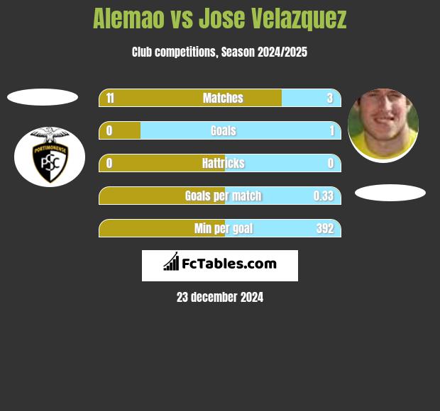 Alemao vs Jose Velazquez h2h player stats