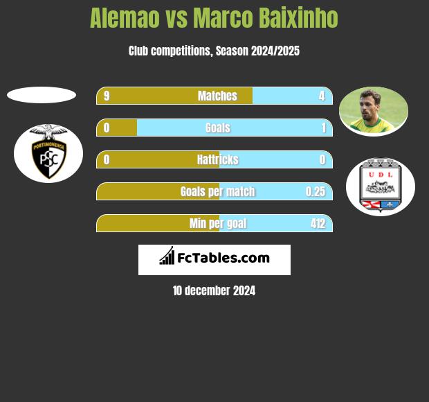 Alemao vs Marco Baixinho h2h player stats