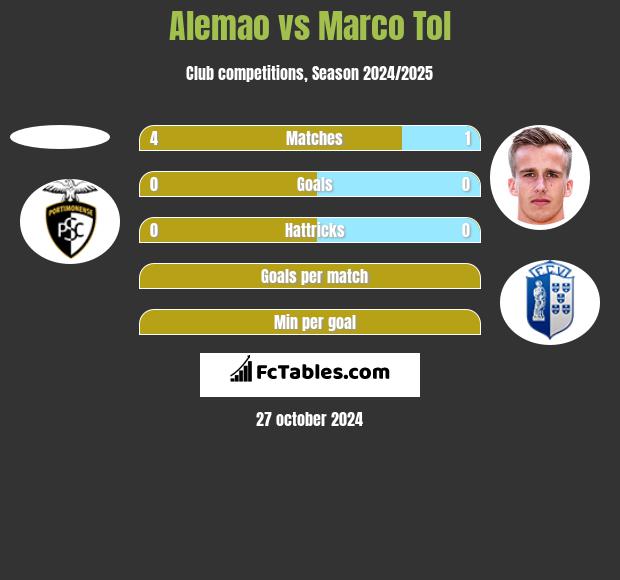 Alemao vs Marco Tol h2h player stats