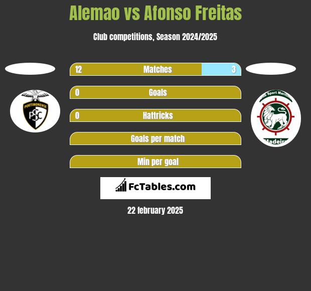 Alemao vs Afonso Freitas h2h player stats