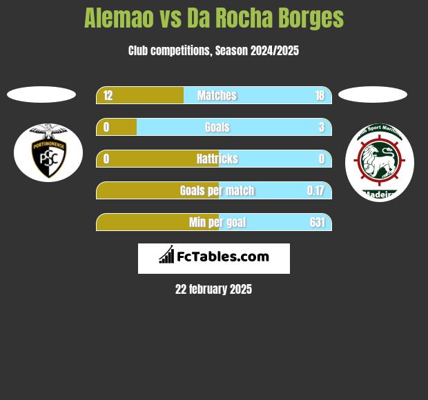 Alemao vs Da Rocha Borges h2h player stats