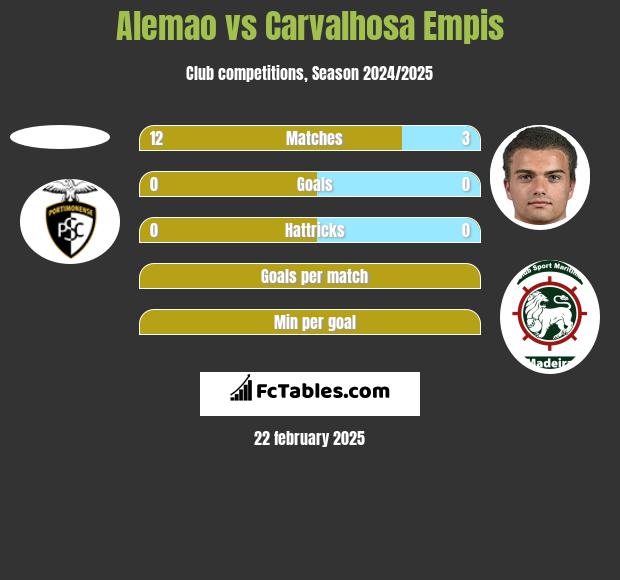 Alemao vs Carvalhosa Empis h2h player stats