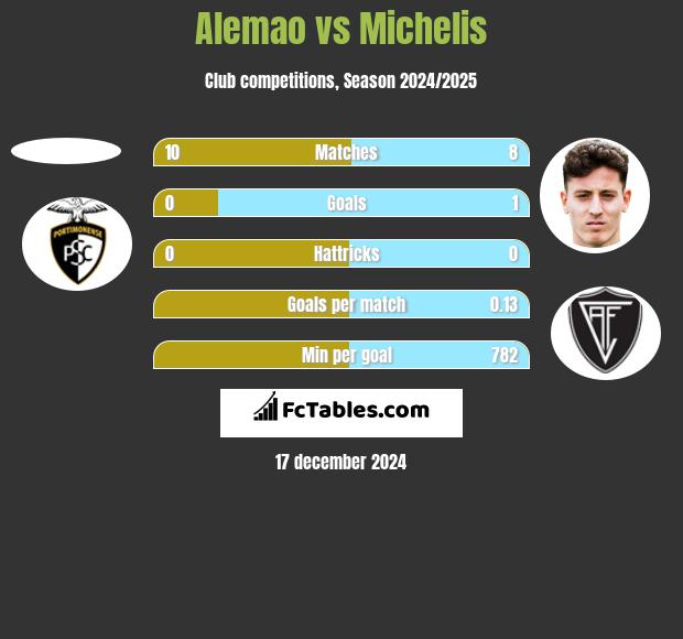 Alemao vs Michelis h2h player stats