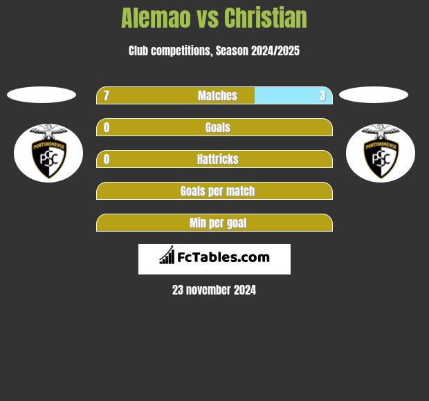 Alemao vs Christian h2h player stats