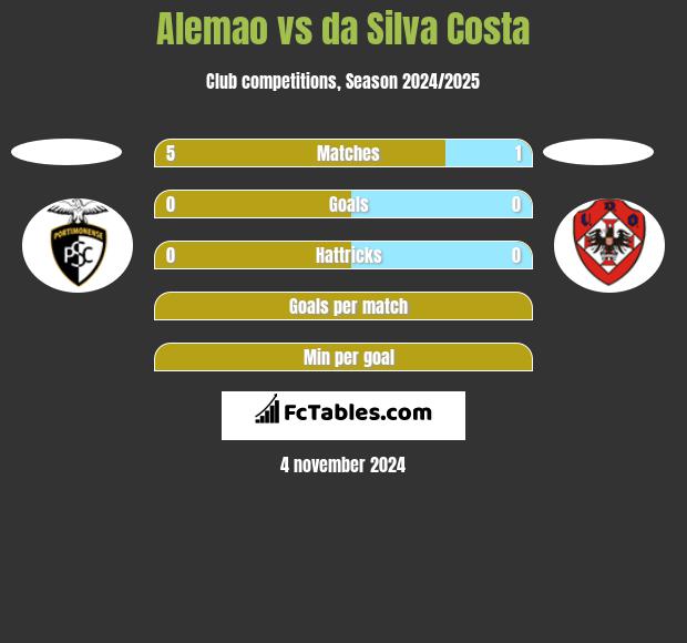 Alemao vs da Silva Costa h2h player stats