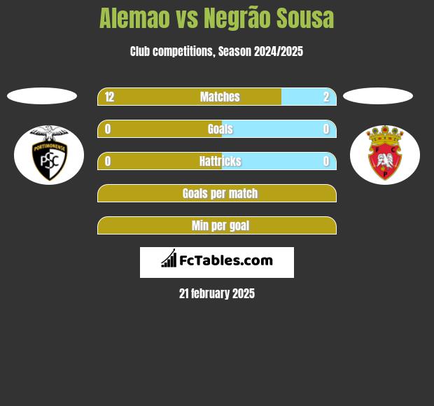 Alemao vs Negrão Sousa h2h player stats