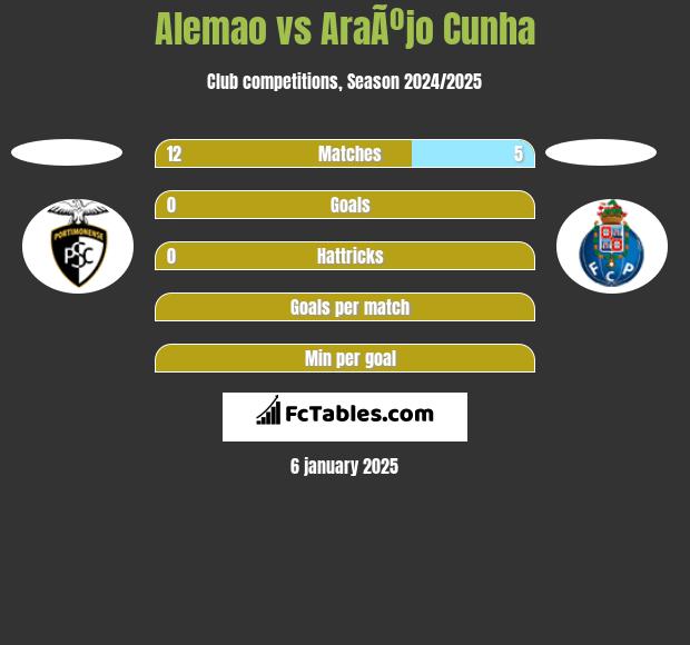 Alemao vs AraÃºjo Cunha h2h player stats