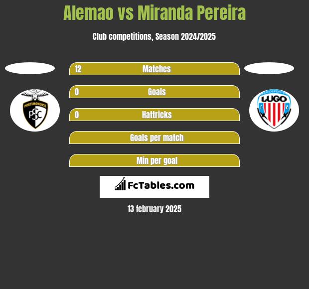 Alemao vs Miranda Pereira h2h player stats