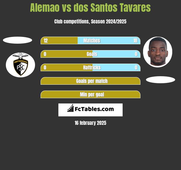 Alemao vs dos Santos Tavares h2h player stats