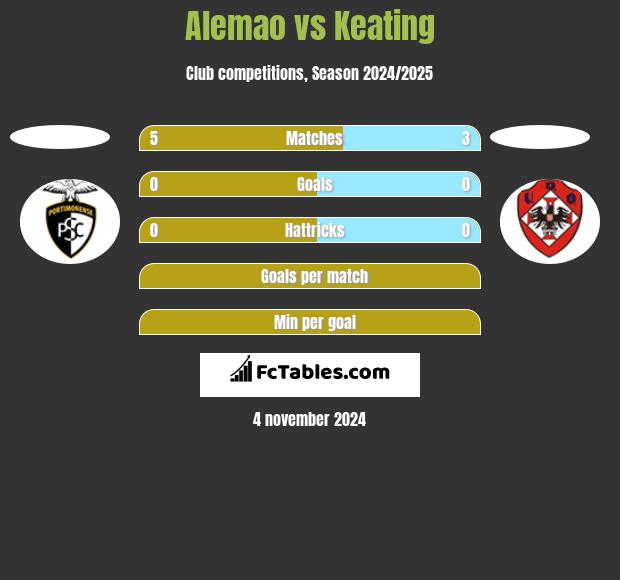 Alemao vs Keating h2h player stats