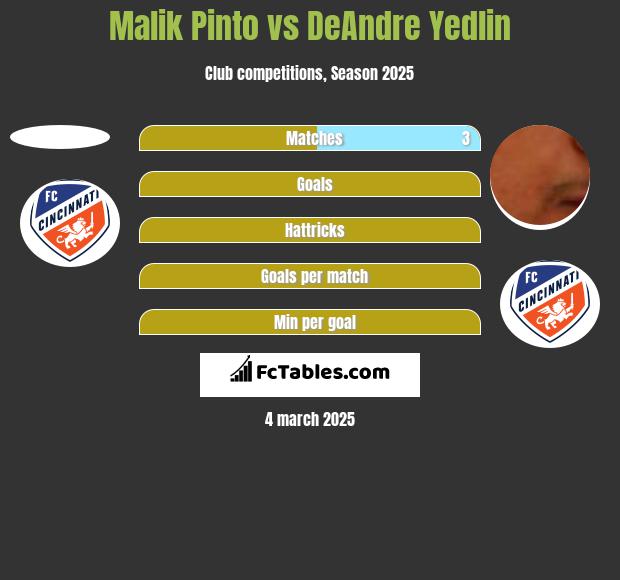 Malik Pinto vs DeAndre Yedlin h2h player stats