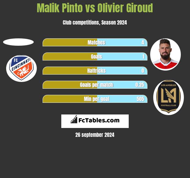 Malik Pinto vs Olivier Giroud h2h player stats