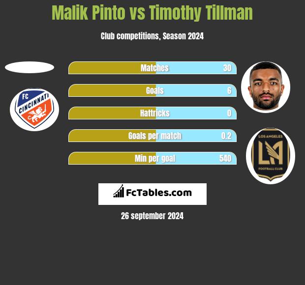 Malik Pinto vs Timothy Tillman h2h player stats