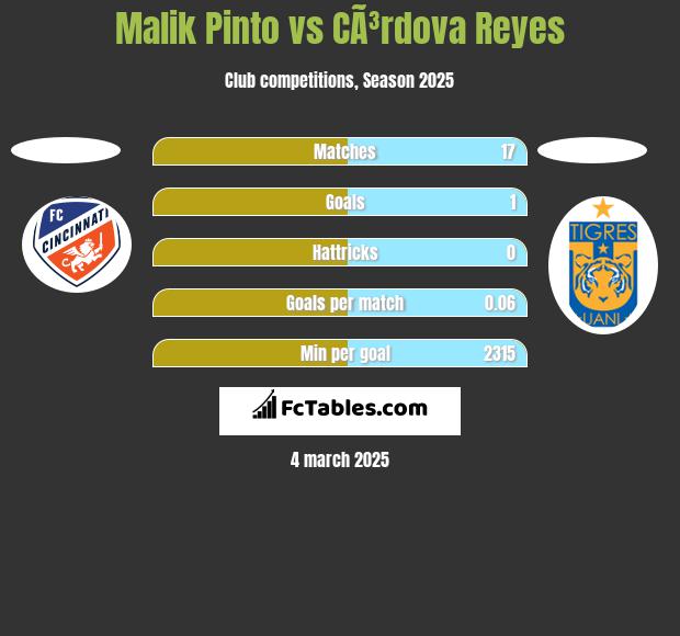 Malik Pinto vs CÃ³rdova Reyes h2h player stats