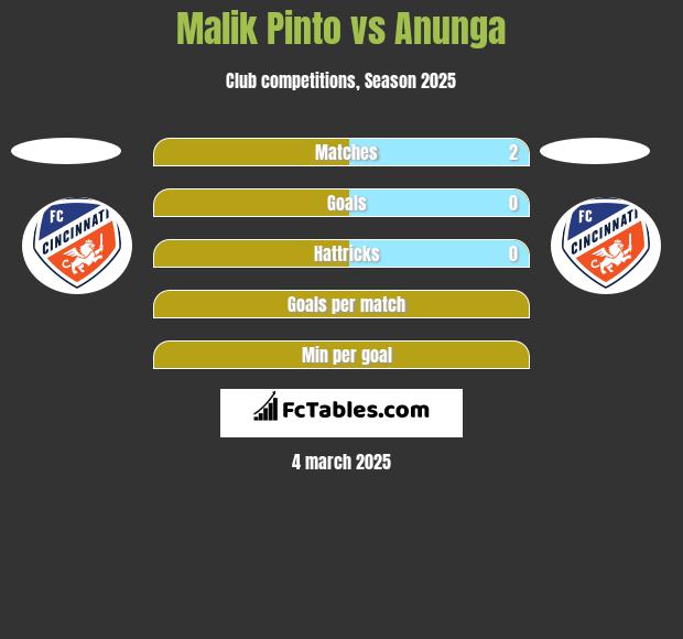 Malik Pinto vs Anunga h2h player stats