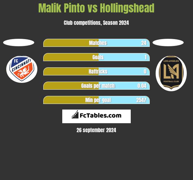 Malik Pinto vs Hollingshead h2h player stats