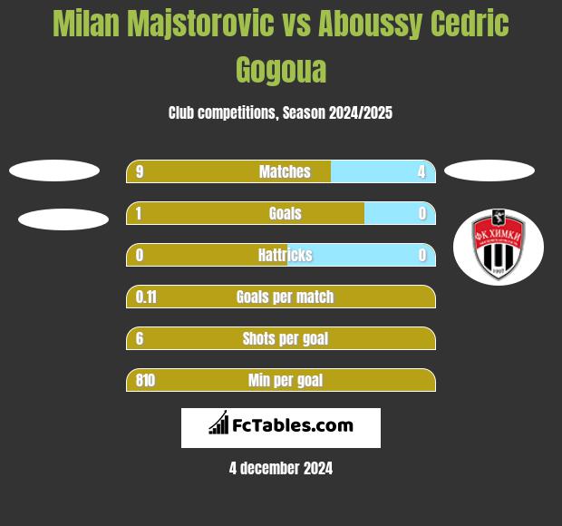 Milan Majstorovic vs Aboussy Cedric Gogoua h2h player stats