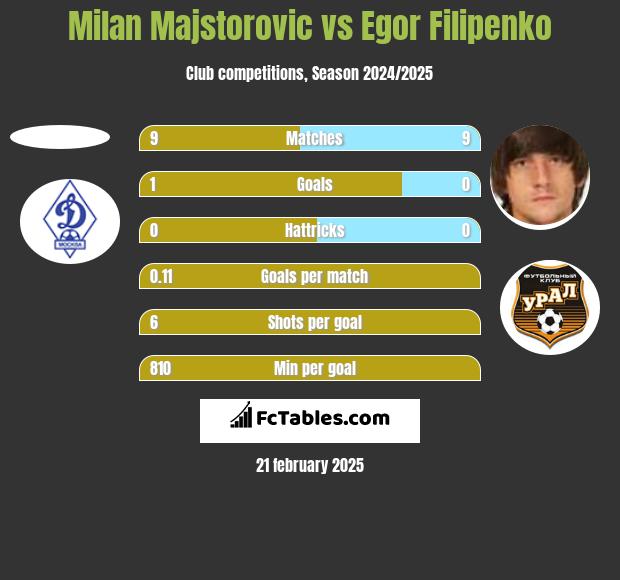 Milan Majstorovic vs Egor Filipenko h2h player stats