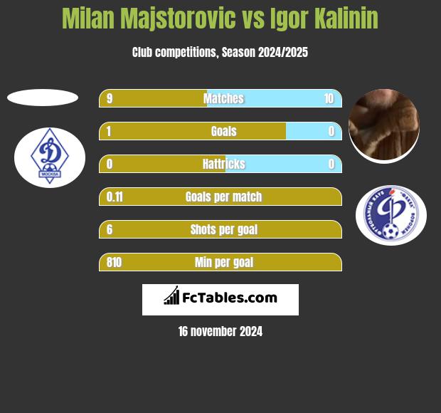 Milan Majstorovic vs Igor Kalinin h2h player stats