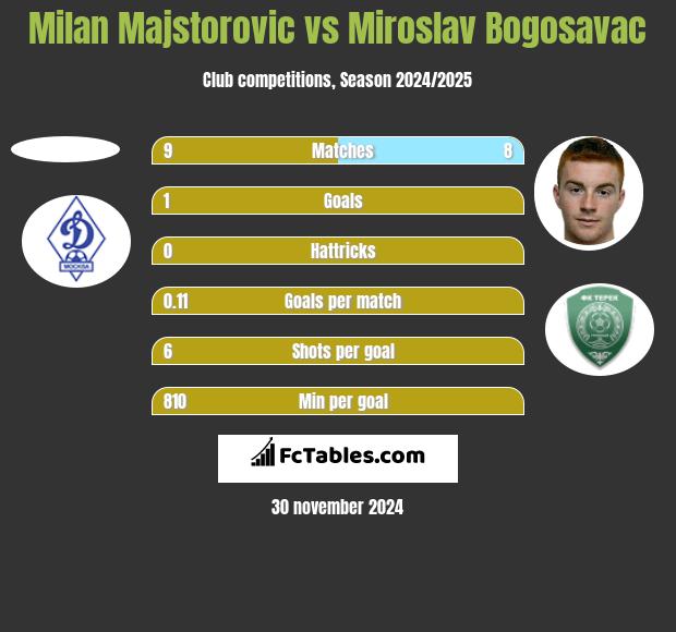 Milan Majstorovic vs Miroslav Bogosavac h2h player stats