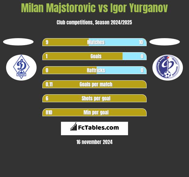 Milan Majstorovic vs Igor Yurganov h2h player stats