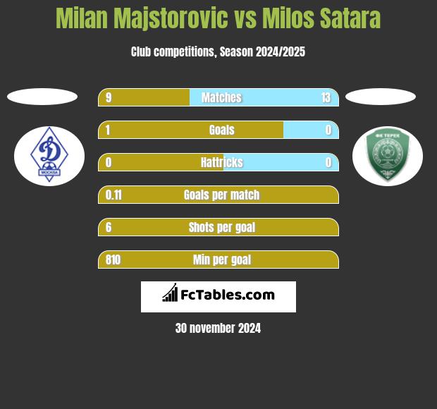 Milan Majstorovic vs Milos Satara h2h player stats