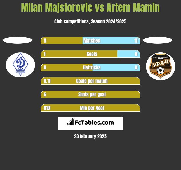 Milan Majstorovic vs Artem Mamin h2h player stats