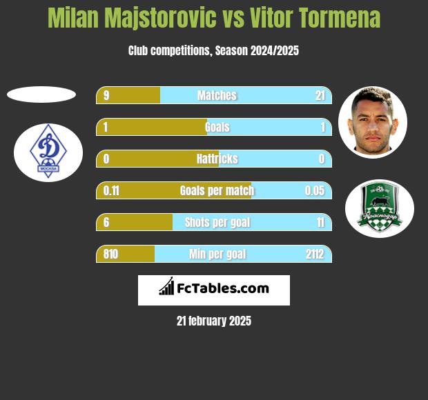 Milan Majstorovic vs Vitor Tormena h2h player stats