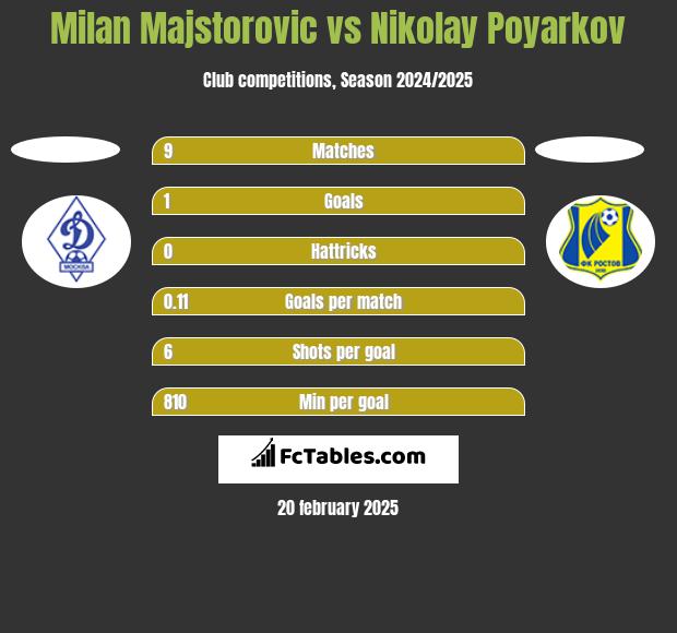 Milan Majstorovic vs Nikolay Poyarkov h2h player stats