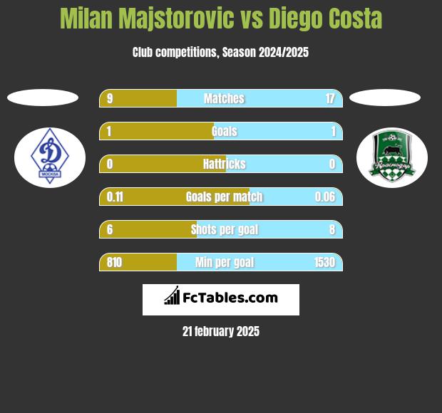 Milan Majstorovic vs Diego Costa h2h player stats