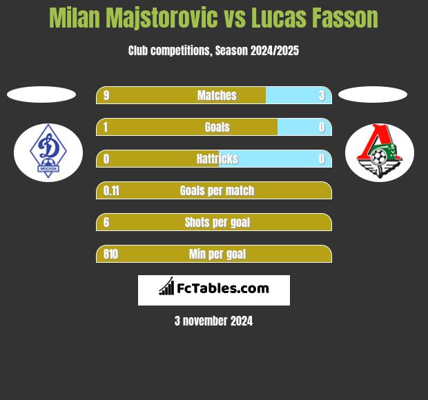 Milan Majstorovic vs Lucas Fasson h2h player stats