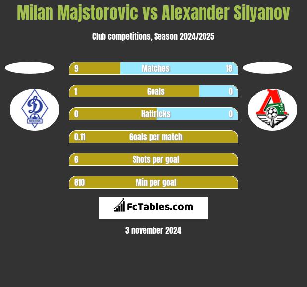 Milan Majstorovic vs Alexander Silyanov h2h player stats