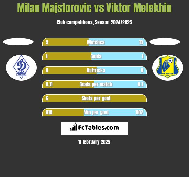 Milan Majstorovic vs Viktor Melekhin h2h player stats