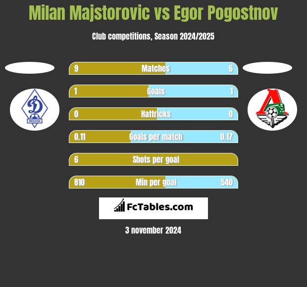 Milan Majstorovic vs Egor Pogostnov h2h player stats