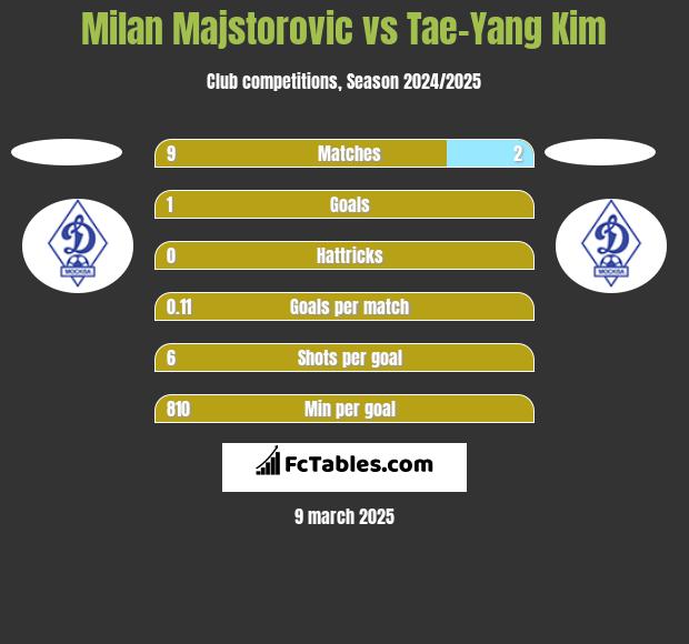 Milan Majstorovic vs Tae-Yang Kim h2h player stats