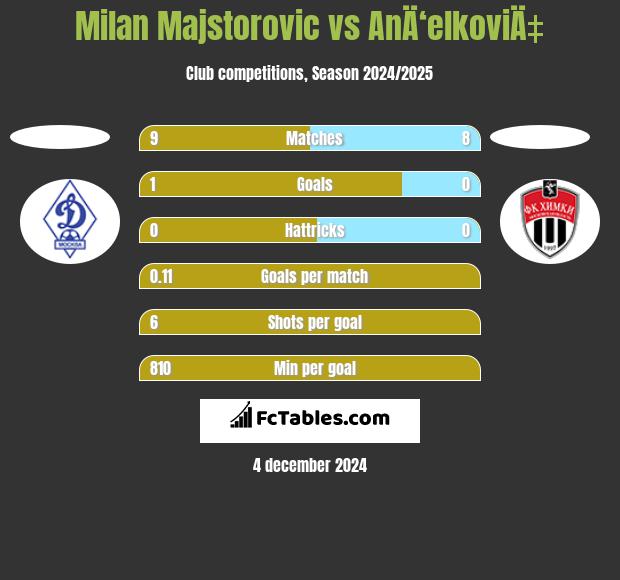 Milan Majstorovic vs AnÄ‘elkoviÄ‡ h2h player stats