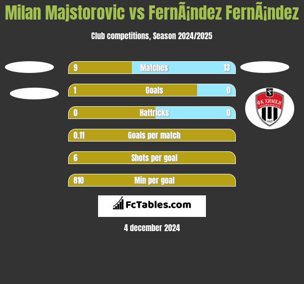 Milan Majstorovic vs FernÃ¡ndez FernÃ¡ndez h2h player stats