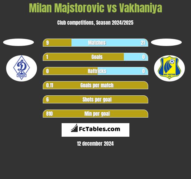 Milan Majstorovic vs Vakhaniya h2h player stats