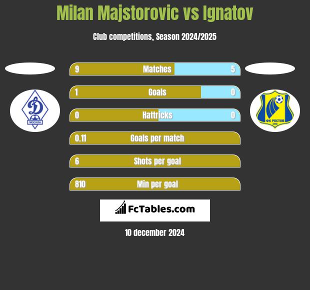 Milan Majstorovic vs Ignatov h2h player stats