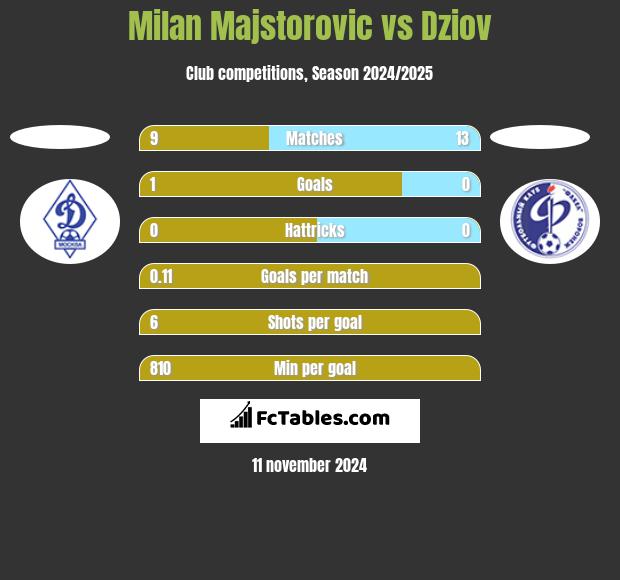 Milan Majstorovic vs Dziov h2h player stats